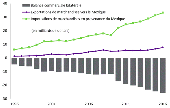 Figure 2 - La figure montre la valeur du commerce de marchandises entre le Canada et le Mexique de 1996 à 2016. En 2016, le Canada a accusé un déficit commercial au chapitre des marchandises de 25,6 milliards de dollars avec le Mexique, qui s’explique par des exportations évaluées à 7,6 milliards de dollars et à des importations totalisant 33,2 milliards de dollars.