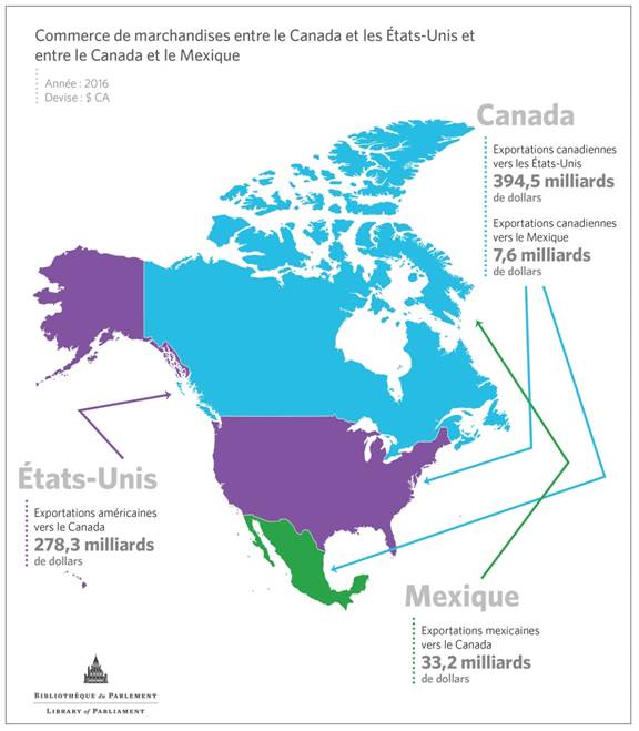 Infographie 1 - L’infographie montre la valeur du commerce de marchandises entre le Canada et les États Unis et entre le Canada et le Mexique en 2016. Cette année là, les exportations canadiennes de marchandises à destination des États Unis et du Mexique ont été évaluées à 394,5 milliards de dollars et à 7,6 milliards de dollars respectivement. Les importations canadiennes de marchandises en provenance des États Unis et du Mexique ont totalisé 278,3 milliards de dollars et 33,2 milliards de dollars respectivement.