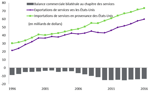 Figure 3 – La figure fait état de la valeur du commerce des services entre le Canada et les États Unis. En 2016, le Canada a accusé un déficit commercial au chapitre des services de 13,6 milliards de dollars avec les États-Unis, les exportations ayant été évaluées à 59,8 milliards de dollars et les importations totalisant 73,4 milliards de dollars.