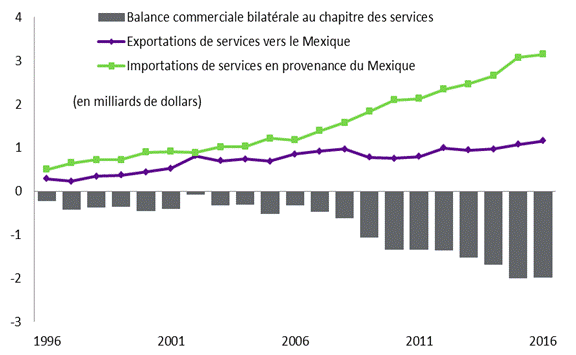 Figure 4 – La figure indique la valeur du commerce des services entre le Canada et le Mexique de 1996 à 2016. En 2016, le Canada a accusé un déficit commercial au chapitre des services de 2,0 milliards de dollars avec le Mexique, les exportations ayant été évaluées à 1,2 milliard de dollars et les importations ayant totalisé 3,1 milliards de dollars. 