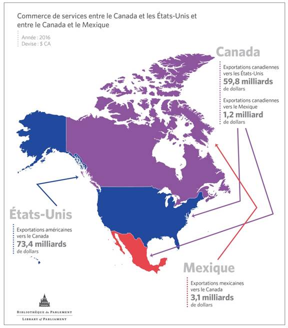 Infographie 2 - L’infographique indique la valeur du commerce des services entre le Canada et les États Unis et entre le Canada et le Mexique en 2016. Cette année là, les exportations canadiennes de services à destination des États Unis et du Mexique ont été évaluées à 59,8 milliards de dollars et à 1,2 milliard de dollars respectivement. Les importations canadiennes de services en provenance des États Unis et du Mexique ont totalisé 73,4 milliards de dollars et 3,1 milliards de dollars respectivement.