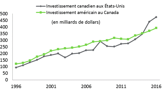 Figure 5 – La figure illustre le stock d’investissement direct du Canada aux États-Unis et le stock d’investissement direct des États Unis au Canada de 1996 à 2016. En 2016, l’investissement direct du Canada aux États Unis a totalisé 474,4 milliards de dollars, et l’investissement direct des États Unis au Canada, 392,1 milliards de dollars.