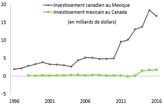 Figure 6 – La figure montre le stock d’investissement direct du Canada au Mexique et du stock d’investissement direct du Mexique au Canada de 1996 à 2016. En 2016, l’investissement direct du Canada au Mexique a totalisé 16,8 milliards de dollars, et l’investissement direct du Mexique au Canada, 1,7 milliard de dollars.