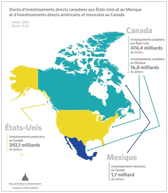 Infographie 3 - L’infographique illustre la valeur de l’investissement étranger direct entre le Canada et les États Unis et entre le Canada et le Mexique en 2016. Cette année là, le stock d’investissement direct canadien aux États Unis et au Mexique a été de 474,4 milliards de dollars et de 16,8 milliards de dollars respectivement. Le stock d’investissement direct des États Unis et du Mexique au Canada a totalisé 392,1 milliards de dollars et 1,7 milliard de dollars.