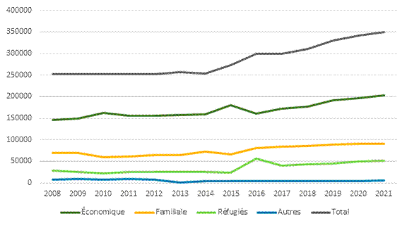 Le diagramme compte cinq lignes, qui représentent le nombre total de nouveaux immigrants, entre 2008 et 2021, que le Canada accueille annuellement, ainsi que le nombre d’immigrants par catégorie d’immigration : économique, familiale, réfugiés et autres. 
Selon la ligne correspondant au total, 250 000 immigrants sont arrivés au Canada en 2008. Ce nombre a été constant jusqu’en 2015, où il est passé à 300 000. Entre 2015 et 2021, on peut observer une petite augmentation d’année en année et on prévoit l’arrivée au pays de 350 000 immigrants en 2021. Toutes les catégories d’immigration reflètent le nombre total global d’immigrants et montrent une légère augmentation, sauf en 2016, où la catégorie économique a connu un léger déclin en faveur de la catégorie des réfugiés.
