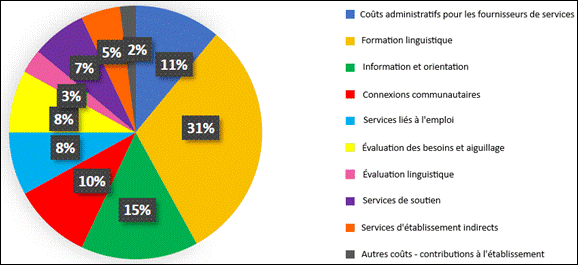 Le graphique illustre la part des contributions d’Immigration, Réfugiés et Citoyenneté Canada affectée à chaque type de services d’établissement. La plus grande part des dépenses, soit 31%, est allouée à la formation linguistique. Quinze pour cent des contributions servent à financer les services d’information et orientation. Onze pour cent des dépenses sont liées aux coûts administratifs pour les organismes fournisseurs de services. Dix pour cent des contributions servent à financer les services de réseautage communautaire. Les services liés à l’emploi et l’évaluation des besoins et l’aiguillage représentent chacun 8% des dépenses. Sept pour cent des dépenses sont consacrés aux services de soutien. Les dix pour cent restants sont divisés entre les services d’établissement indirects (5%), l’évaluation linguistique (3%) et les autres coûts (2%).