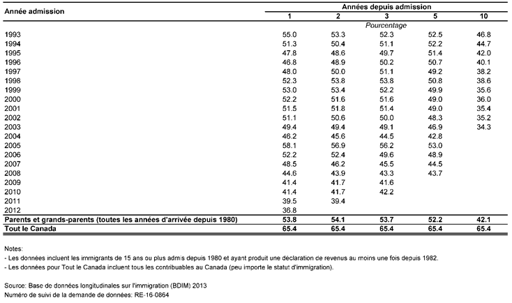 tableau de données montrant l’incidence du revenu d’emploi des
    parents et grands-parents au titre du regroupement familial (y compris les
    personnes à charge) selon la cohorte d’admission et le nombre d’années écoulées
    depuis l’admission au Canada