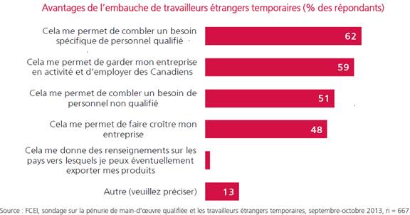 Figure 2 – Principales raisons pour lesquelles les petites entreprises embauchent des TET