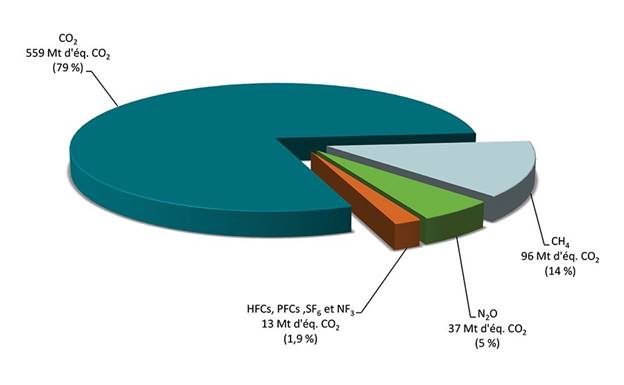 Ce diagramme circulaire montre qu’en 2016, les émissions totales de gaz à effet de serre (GES) au Canada étaient de 704 mégatonnes d’équivalent en dioxyde de carbone. Voici comment se répartissaient ces émissions : 79 % des émissions étaient du dioxyde de carbone (soit 559 mégatonnes d’équivalent en dioxyde de carbone); 14 % des émissions étaient du méthane (soit 96 mégatonnes d’équivalent en dioxyde de carbone); 5 % des émissions étaient de l’oxyde nitreux (soit 37 mégatonnes d’équivalent en dioxyde de carbone); 1,9 % des émissions provenaient des quatre gaz de synthèse suivants : hydrofluorocarbures, perfluorocarbures, hexafluorure de soufre et trifluorure d’azote (soit 13 mégatonnes d’équivalent en dioxyde de carbone). le méthane (CH4), l’oxyde nitreux (N2O), les perfluorocarbures (PFC), les hydrofluorocarbures (HFC), l’hexafluorure de soufre (SF6) et le trifluorure d’azote