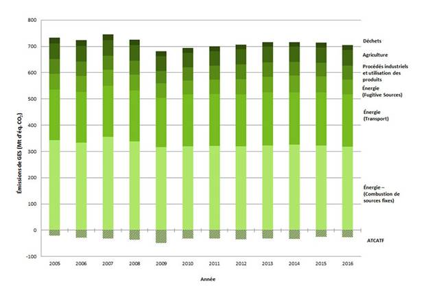 Cette figure affiche les tendances des émissions canadiennes de GES de sept secteurs du GIEC de 2005 à 2016.