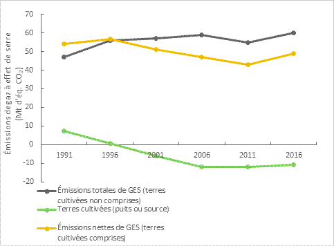 Ce graphique compare les émissions totales de GES provenant de l’agriculture sur une certaine période avec la séquestration du carbone dans les terres cultivées (ces données proviennent d’un rapport du GIEC concernant un autre secteur), ce qui donne la production nette de GES attribuable à l’agriculture. Les émissions totales de GES (sans tenir compte des terres cultivées) sont passées de 47 mégatonnes d’équivalent en dioxyde de carbone en 1991 à 60 mégatonnes d’équivalent en dioxyde de carbone en 2016. Au Canada, les terres cultivées étaient une source de GES en 1991, puisqu’elles émettaient 7,2 mégatonnes d’équivalent en dioxyde de carbone. Avec le temps, les émissions provenant des terres cultivées ont diminué jusqu’à devenir négatives (puits de carbone) à partir de 2001, pour représenter  11 mégatonnes d’équivalent en dioxyde de carbone en 2016. Lorsqu’on tient compte des terres cultivées dans les émissions totales, les émissions nettes de GES provenant de l’agriculture au Canada diminuent au fil du temps; en 1991, 2011 et 2016, elles représentaient respectivement 54,2, 43 et 49 mégatonnes d’équivalent en dioxyde de carbone. 