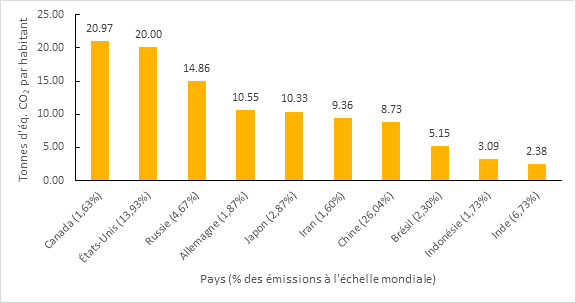 Figure 3 : Émissions par habitant des dix pays ayant les émissions totales de gaz à effet de serre les plus élevées