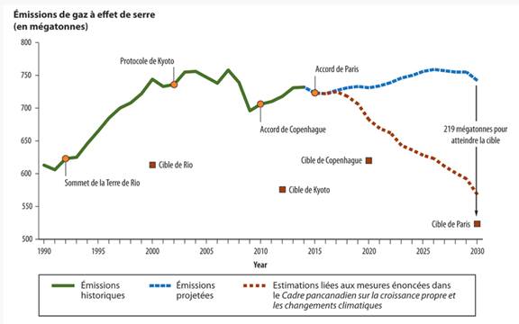 Figure 6 : Cibles de réduction des gaz à effet de serre du Canada, et émissions réelles et projetées