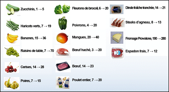 L’image montre plusieurs aliments et comment l’emballage en plastique augmente leur durée de conservation. La moitié des aliments présentés sont des fruits et végétaux, suivis par des viandes et du fromage. Pour la plupart des produits, l’emballage augmente leur durée de conservation entre 4 et 20 jours. En suivant l’ordre présenté dans l’image : la durée de conservation des zucchinis augmente d’un jour à 5, celle des haricots verts augmente de 7 jours à 19, celle des bananes augmente de 15 jours à 36, celle des raisins de table augmente de 7 jours à 70, celle des cerises augmente de 14 jours à 28, celle des poires augmente de 7 jours à 15, celle des fleurons de broccoli augmente de 6 jours à 20, celle des poivrons augmente de 4 jours à 20, celle des mangues augmente de 20 jours à 40, celle du bœuf haché augmente de 3 jours à 20, celle du bœuf augmente de 14 jours à 23, celle du poulet entier augmente de 7 jours à 20, celle de la dinde fraîche tranchée augmente de 14 jours à 21, celle des steaks d’agneau augmente de 8 jours à 13, celle du fromage provolone augmente de 190 jours à 280, et celle d’espadon frais augmente de 7 à 12.
