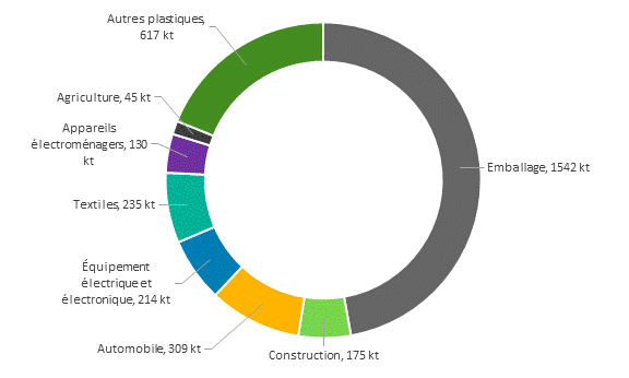 Ce graphique présente les sources des déchets de plastique produits au Canada en 2016, en kilotonnes (kt). En cette année, la plus grande catégorie a été l’emballage, qui a produit 1 542 kt de déchets de plastique. Les autres sources des déchets de plastique ont été la construction (175 kt), les automobiles (309 kt), l’équipement électrique et électronique (214 kt), les textiles (235 kt), les appareils électroménagers (130 kt), l’agriculture (45 kt), et les « autres plastiques », une catégorie incluant les plastiques utilisés dans les soins médicaux, dentaires et personnels, les jouets, les meubles de maison, les articles de sport, les matelas, les machines industrielles ainsi que les produits et résines chimiques (617 kt).