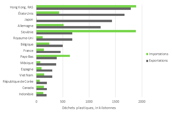 Ce graphique à barres présente les importations et exportations des déchets plastiques des 15 premiers exportateurs de déchets de plastique en 2017. La plupart des pays sont des exportateurs nets de déchets plastiques, à l’exception de Hong Kong, la Slovénie et les Pays-Bas. Le Canada et le 14e plus grand exportateur. En ordre décroissant, les plus grands exportateurs sont : Hong Kong, avec 1 791 kt d'exportations et 1 889 kt d'importations; les États-Unis, avec 1 670 kt d'exportations et 429 kt d'importations; le Japon, avec 1 432 kt d'exportations et 3 kt d'importations; l’Allemagne, avec 1 218 kt d'exportations et 517 kt d'importations; la Slovénie, avec 682 kt d'exportations et 1 882 kt d'importations; le Royaume-Uni, avec 679 kt d'exportations et 117 kt d'importations; la Bélgique, avec 497 kt d'exportations et 247 kt d'importations; la France, avec 458 kt d'exportations et 145 kt d'importations; les Pays-Bas, avec 388 kt d'exportations et 634 kt d'importations; le Méxique, avec 374 kt d'exportations et 75 kt d'importations; l’Espagne, avec 302 kt d'exportations et 97 kt d'importations; le Viet Nam, avec 302 kt d'exportations et 150 kt d'importations; la République de Corée, avec 200 kt d'exportations et 63 kt d'importations; le Canada, avec 197 kt d'exportations et 141 kt d'importations; et l’ Indonésie, avec 194 kt d'exportations et 129 kt d'importations.