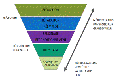 L’image utilise un contour d’entonnoir pour montrer la hiérarchie des actions dans la gestion des plastiques. De la méthode la plus privilégiée (plus grande valeur) à celle la moins privilégiée (valeur la plus faible), les actions sont : réduction, réparation et réemploi, réusinage ou reconditionnement, recyclage, et valorisation énergétique. L’image indique aussi que les deux premières actions préviennent la création des déchets de plastique, tandis que les trois dernières récupèrent de la valeur de ce qui serait autrement considéré comme du déchet.