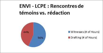 ENVI - LCPE : Rencontres de témoins vs. rédaction