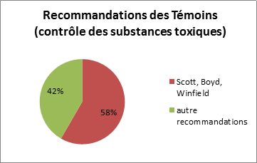 Recommandations des Témoins (contrôle des substances toxique)