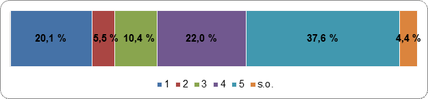 Les électeurs devraient pouvoir voter pour les candidats 
          qui sont sur la liste d’un parti
          Échelle de cotation : 1 (fortement
          en désaccord) – 5 (fortement enaccord); s.o.