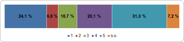 Le système électoral canadien devrait
          produire un Parlement proportionnel par l’élection directe de représentants
          locaux dans les circonscriptions plurinominales
          Échelle de cotation : 1 (fortement
          en désaccord) – 5 (fortement enaccord); s.o.