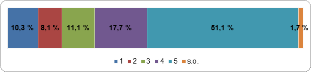 J’ai des inquiétudes quant à la sûreté et
à la fiabilité du vote en ligne
Échelle de cotation : 1 (fortement
en désaccord) – 5 (fortement en accord); s.o.