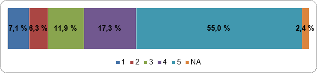 L’éventuelle réforme du système électoral
          canadien 
          devrait jouir d’un vaste appui public
          Échelle de cotation : 1
          (fortement en désaccord) – 5 (fortement en accord); s.o.