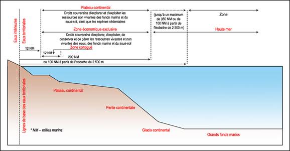 Image des droits souverains, par zone, en vertu du Traité sur le droit de la mer. À gauche, on trouve pour commencer les eaux internes de l’État côtier. Les eaux territoriales s’étendent 12 milles nautiques au-delà des eaux internes, et la zone contiguë, un autre 12 milles nautiques au delà de ce point. Le plateau continental s’étend 200 milles nautique au-delà de la ligne de base des eaux territoriales de l’État côtier ou 100 milles nautiques à partir de l’isobathe de 2 500 mètres. Dans les limites de leur plateau continental, les États côtiers ont le droit souverain d’explorer et d’exploiter les ressources non biologiques du fond marin et du sous-sol ainsi que les espèces sédentaires. La zone économique exclusive s’étend aussi à 200 milles nautiques de la ligne de base des eaux territoriales de l’État côtier. Dans leur zone, les États ont les droits souverains d’explorer, d’exploiter, de conserver et de gérer des ressources biologiques et non biologiques de l’eau, du fond marin et du sous-sol. Il est possible de réclamer un plateau continental étendu : la distance ne doit pas dépasser 350 milles nautiques des lignes de base ou 100 milles nautiques de l’isobathe de 2 500 mètres. Au-delà de ce point, se trouve ce que l’on appelle la Zone (soit les grands fonds marins) ou la haute mer. 