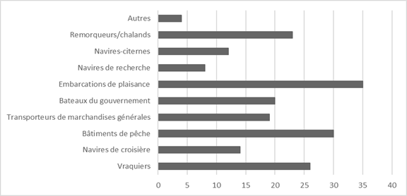 Diagramme illustrant le nombre de passages en transit dans l’Arctique canadien, par catégorie de bâtiments, en 2017. Cette année-là, 4 bâtiments de la catégorie autre, 23 remorqueurs ou chalands, 12 navires-citernes, 8 navires de recherche, 35 embarcations de plaisance, 20 bateaux du gouvernement, 19 transporteurs de marchandises générales, 30 bâtiments de pêche, 14 navires de croisière et 26 vraquiers ont transité par les eaux arctiques canadiennes.