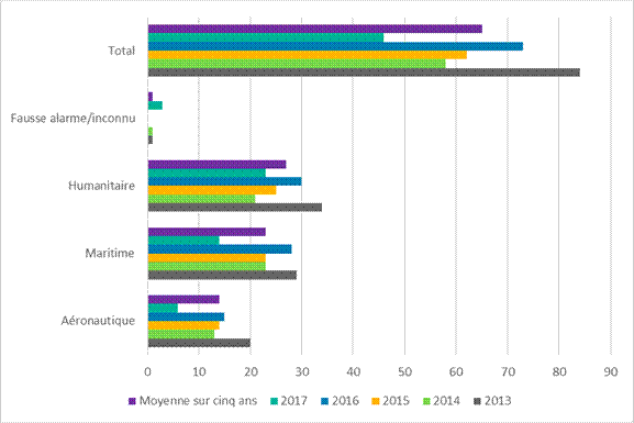 Diagramme indiquant le nombre de cas de recherche et de sauvetage au nord du 55e parallèle nord impliquant les Forces armées canadiennes de 2013 à 2017. Il précise, pour chacune de ces années, le nombre de cas aéronautiques, de cas maritimes, de cas humanitaires, de fausses alarmes/canulars/cas inconnus, ainsi que le nombre total de cas. ll présente également une moyenne sur cinq ans pour chaque type d’incidents.