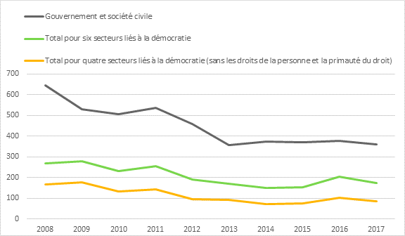 Ce graphique linéaire montre les dépenses d’aide internationale du gouvernement du Canada entre les exercices 2007-2008 et 2016-2017, trois lignes représentant les dépenses pour la catégorie du gouvernement et de la société civile, les dépenses totales pour les six secteurs de la démocratie et les dépenses totales pour les quatre secteurs de la démocratie (droits de la personne et primauté du droit exclus). Les trois lignes affichent des baisses importantes entre 2007-2008 et 2012-2013 avant de se stabiliser pour les autres années. Les lignes pour les six secteurs et les quatre secteurs montrent une augmentation en 2016-2017 avant de diminuer à nouveau en 2017-2018. La catégorie du gouvernement et de la société civile commence avec un total de 644,19 millions de dollars en 2007-2008 et se termine avec un total de 359,62 millions de dollars en 2016-2017. La ligne pour les six secteurs de la démocratie commence à 269,6 millions de dollars en 2007-2008 et se termine à 172,15 millions de dollars en 2016-2017. La ligne pour les quatre secteurs de la démocratie commence à 167,65 millions de dollars en 2007-2008 et se termine à 86 millions de dollars en 2016-2017.