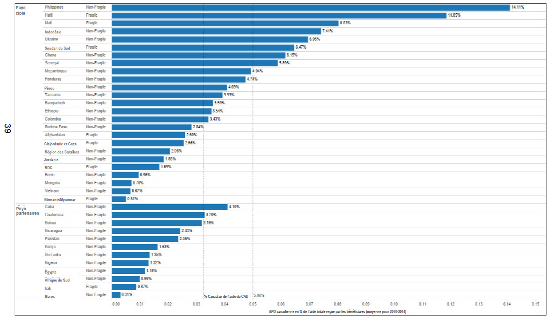 ANNEXE G : AIDE OFFICIELLE AU DÉVELOPPEMENT FOURNIE PAR LE CANADA EN POURCENTAGE DE L’AIDE TOTALE AUX PAYS BÉNÉFICIAIRES (LA MOYENNE POUR 2010–2014)