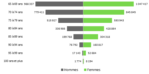 La figure 1 montre la distribution des personnes âgées de 65 ans et plus selon le groupe d’âge et le sexe en date du 1er juillet 2018. Chaque groupe d’âge représente une tranche de cinq ans, à compter de 65 ans. On compte plus de femmes que d’hommes dans chaque groupe. Par exemple, au 1er juillet 2018, il y avait environ 8 194 femmes de 100 ans et plus, comparativement à 1 774 hommes.