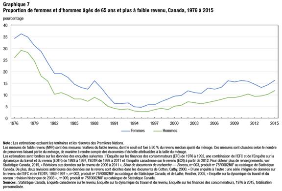 La figure 2 est une image montrant la proportion de femmes et d’hommes âgés de 65 ans et plus qui vivaient avec un faible revenu de 1976 à 2015. Elle présente une ligne pour les femmes et une autre pour les hommes. Dans l’ensemble, on note une baisse de la proportion de femmes et d’hommes à faible revenu depuis 1976. Cette proportion augmente toutefois depuis 1995. La proportion de femmes vivant avec un faible revenu était plus élevée que celle des hommes pour chaque année entre 1976 et 2015.