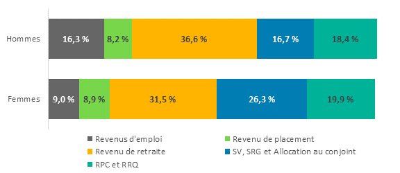 La figure 3 est un graphique à bandes qui indique, pour 2013, les principes sources de revenus pour les aînés en tant que pourcentage total de leur revenu. La bande du haut présente les données pour les hommes, et celle du bas, pour les femmes. Les données révèlent que le revenu d’emploi et de retraite des femmes aînées est inférieur à celui des hommes, et que les femmes aînées comptent davantage sur les programmes de transfert du gouvernement, comme la Sécurité de la vieillesse, le Supplément de revenu garanti et l’Allocation au conjoint.