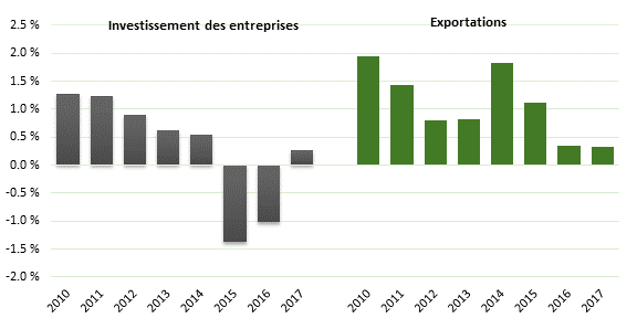 Cette figure montre la contribution des investissements des entreprises et des exportations à la croissance économique pour la période de 2010 à 2017. La contribution des investissements des entreprises à la croissance du produit intérieur brut réel a fluctué entre 0,6 et 1.3 % au cours de la période 2010-2014, a été négative en 2015 et 2016 et a augmenté à 0,3 % en 2017. Quant à elle, la contribution des exportations à la croissance du produit intérieur brut réel a fluctué entre 0,8 et 1,9 % au cours de la période 2010-2015, avant de diminuer à 0,3 % en 2016 et 2017.