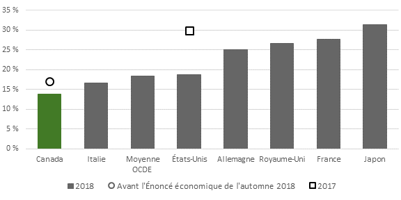 Cette figure présente les taux effectifs marginaux d’imposition pour les pays du Groupe des sept et la moyenne de ces taux pour les pays de l'Organisation de coopération et de développement économiques (OCDE) en 2018. Les pays sont classés en ordre croissant. Canada, 13,8%; Italie, 16,7%; moyenne de l’OECD, 18,4%; États-Unis, 18,7%; Allemagne, 25,1%; Royaume-Uni, 26,6%; France, 27,7%; Japon, 31,4%. La figure montre également le taux canadien avant l’Énoncé économique de l’automne 2018, soit 17,0% et celui des États-Unis en 2017, soit 29,8%.