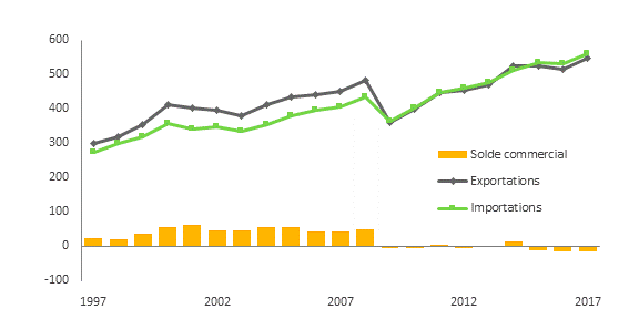 Cette figure montre la valeur des exportations, des importations et de la balance commerciale de marchandises canadiennes au cours de la période de 1997 à 2017. Au cours de cette période, la valeur des exportations et des importations canadiennes de marchandises a augmenté graduellement, passant de 298,1 milliards de dollars et 272,9 milliards de dollars à 546,7 milliards et 561,1 milliards, respectivement. La figure montre également que la valeur des exportations et des importations de marchandises canadiennes a connu une baisse importante en 2009. Enfin, la figure montre que le Canada a enregistré un excédent commercial de marchandises au cours de la période de 1997 à 2008, qui s'est maintenu entre 20 et 61 milliards de dollars. Depuis cette année-là, la valeur de la balance commerciale des marchandises du Canada est demeurée entre un excédent de 14,6 milliards de dollars en 2014 et un déficit de 16,1 milliards en 2016. 