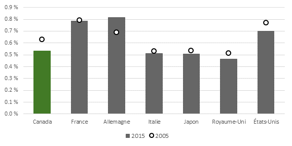 La figure 6 est un diagramme en bâtons mixte qui compare les niveaux gouvernementaux de dépenses intérieures brutes en recherche et développement (DIRD) de chaque pays du Groupe des sept en 2005 et en 2015. Elle démontre qu’au Canada, les dépenses intérieures brutes en recherche et développement des gouvernements représentaient un peu plus de 0,6 % du produit intérieur brut en 2005, soit environ la moyenne des pays du Groupe des sept. En 2015, les dépenses intérieures brutes en recherche et développement des gouvernements représentaient un peu plus de 0,5 % du produit intérieur brut du Canada, tandis que la moyenne des pays du Groupe des sept était près de 0,6 %.