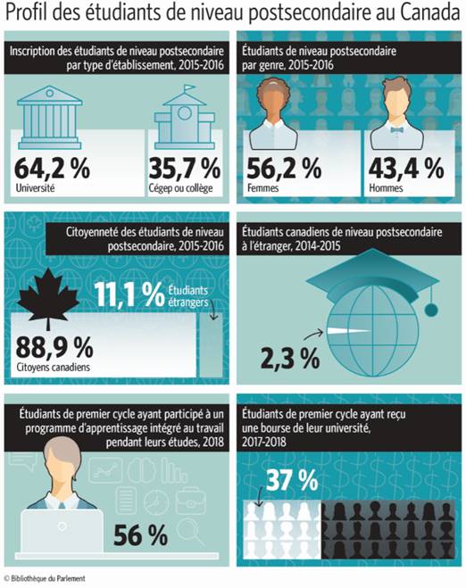 Cette infographie fournit un portrait des étudiants de niveau postsecondaire au Canada. Elle offre les informations suivantes : en 2015–2016, 64,2 % des étudiants de niveau postsecondaire étaient inscrits dans des universités, et 35,7 % dans des collèges. 56,2 % des étudiants du niveau postsecondaire en 2015–2016 étaient des femmes tandis que 43,4% étaient des hommes. 88,9% des étudiants en 2015–2016 détenaient la citoyenneté canadienne alors que 11,1 % étaient des étudiants internationaux. 2,3 % des étudiants de niveau postsecondaires ont étudié à l’étranger en 2014–2015. En 2018, 56 % des étudiants de premier cycle ont indiqué qu’ils ont participé aux programmes d’apprentissage intégré au travail durant leurs études. 37 % des étudiants de premier cycle ont reçu une bourse de leur université en 2017–2018.
