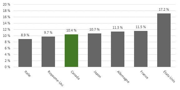 Cette figure présente les dépenses de santé en pourcentage du produit intérieur brut en 2017 pour les pays du Groupe des sept. Les pays sont classés en ordre croissant. Italie, 8,9%; Royaume-Uni, 9,7%; Canada, 10,4%; Japon, 10,7%; Allemagne, 11,3%; France, 11,5%; États-Unis, 17,2%.