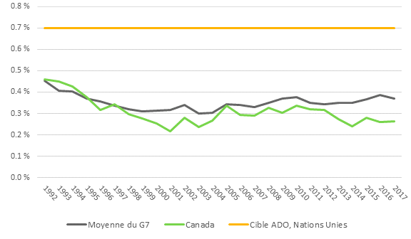 La Figure 11 est un graphique linéaire qui compare le pourcentage du revenu national brut que le Canada et la moyenne des pays du Groupe des sept ont consacré à l’aide publique au développement (APD) entre 1992 et 2017. Les deux tendances sont fixées dans le cadre de la cible des Nations Unies de 0,7 % du revenu national brut pour l’aide publique au développement. Les dépenses du Canada et de la moyenne du Groupe des sept sont demeurées toutes les deux bien inférieures à la cible de 0,7 % en chaque année. Elles sont restées entre un sommet de 0,45 % en 1992 (pour le Canada et pour la moyenne du Groupe des sept) à un creux d’un peu plus de 0,2 % en 2001 (pour le Canada). Après 1997, les dépenses de l’aide publique au développement du Canada en pourcentage du revenu national brut ont toujours été légèrement inférieures à la moyenne du Groupe des sept.