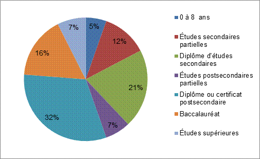 Niveau de scolarité, Canada, 2015