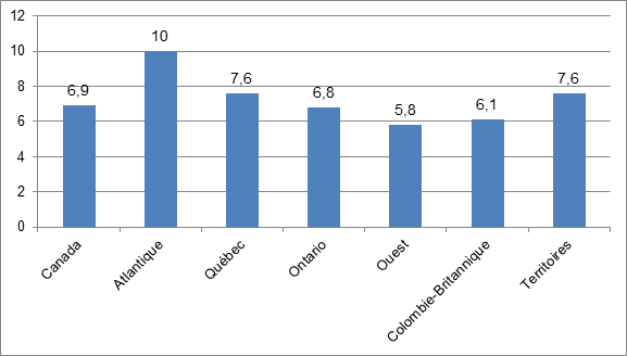 Taux de chômage, Canada, par région, 2015