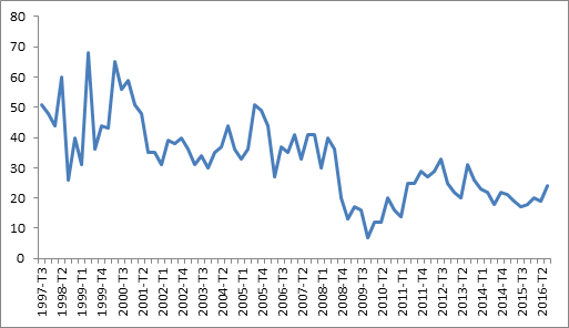 Entreprises se disant touchées par une
    pénurie de main-d’œuvre, 
    Canada, 1997-2016