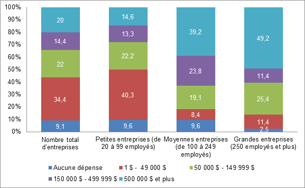 Dépenses dans l’innovation de procédés,
    par entreprise canadienne et par taille des effectifs, 2012