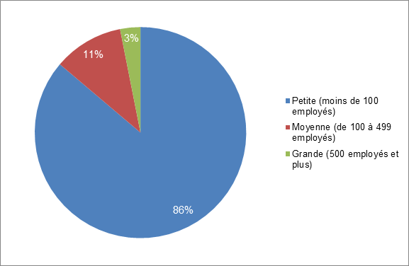 Part des entreprises exportatrices, selon
    la taille des effectifs, 2009