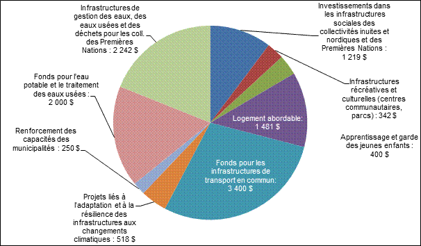 Investissements dans l’infrastructure