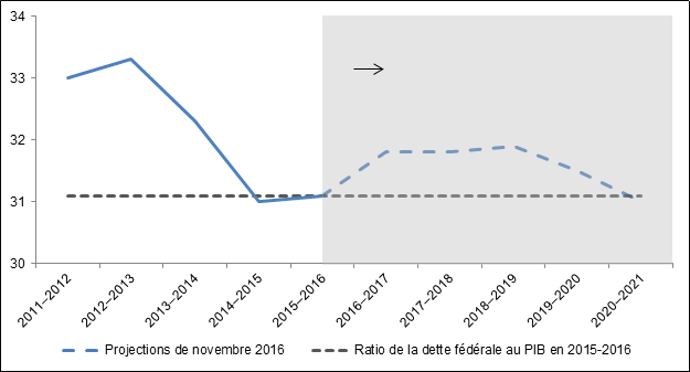 La dette fédérale canadienne, comme
    proportion du produit intérieur brut, 
    2011‑2012 à 2020‑2021