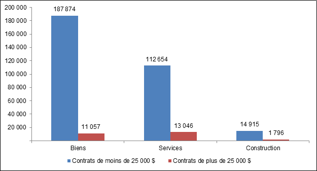 Contrats fédéraux attribués, par catégorie
    et montant, en 2014